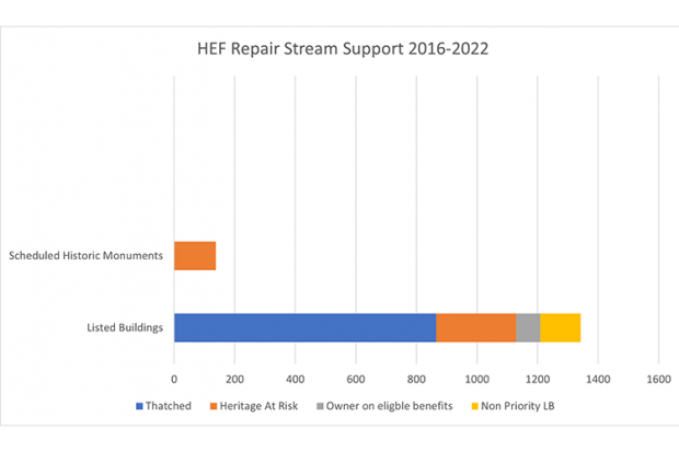 HEF Repair Stream Support 2016-2022
