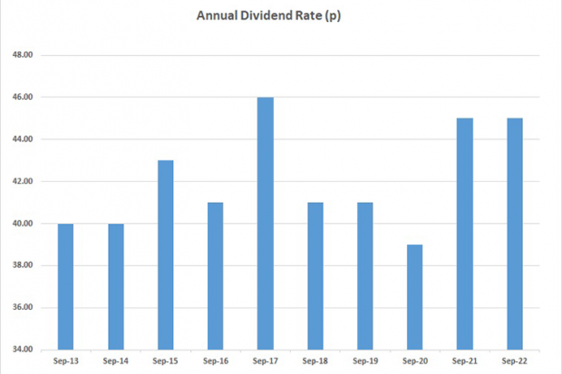 Graph showing the annual dividend rate in pence from September 2013 until September 2022