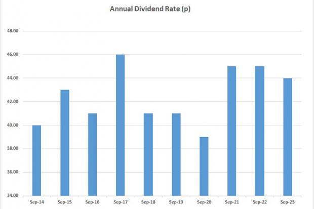 Graph showing the annual dividend rate in pence from September 2014 until September 2023