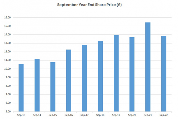 Graph showing the September year end share price in £s from September 2013 until September 2022