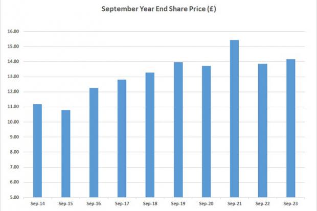 Graph showing the September year end share price in £s from September 2014 until September 2023