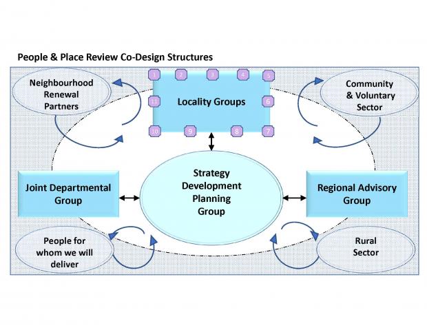 People place review current co design structure