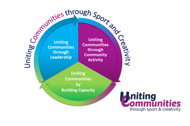 T:BUC Uniting Communities through Sport and Creativity