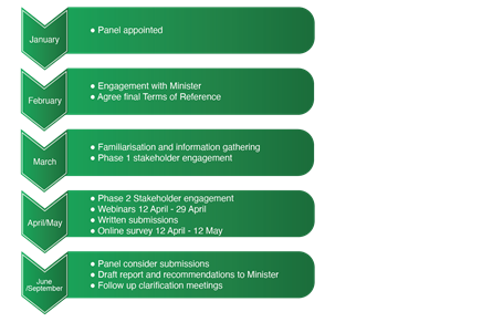 Timeline of the review